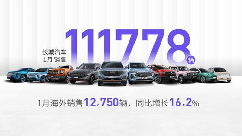 長城汽車1月銷量開門紅 總量突破11萬，四款車型月銷破萬，海外市場強勢增長16.2%